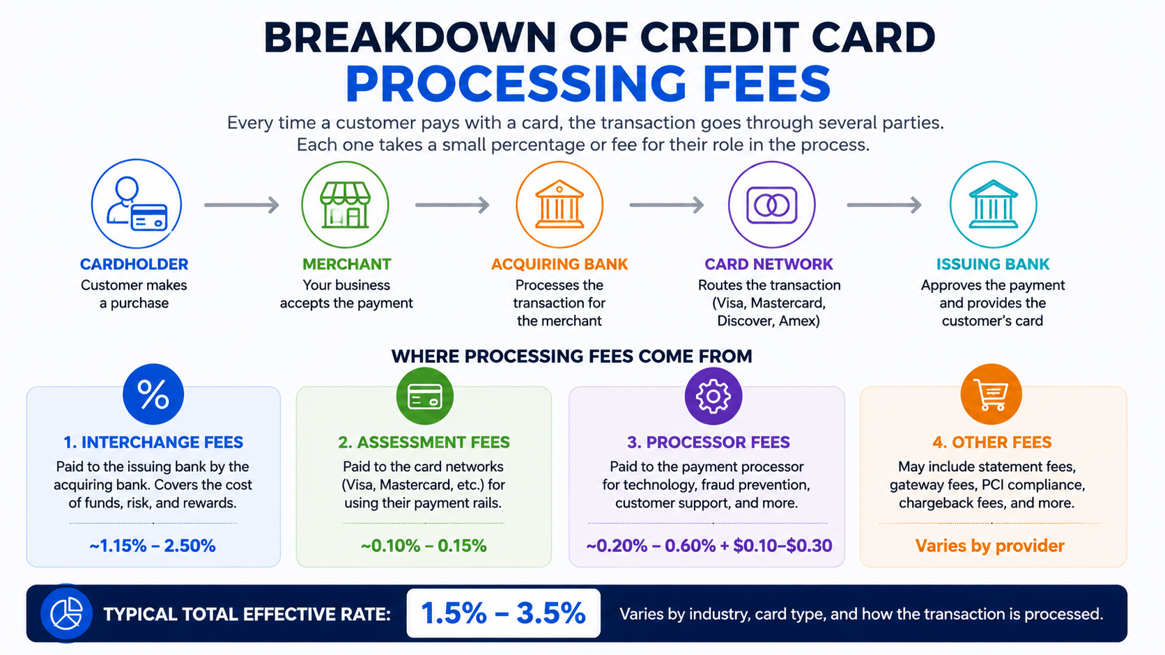 Processing Fees Explained: A Small Business Guide